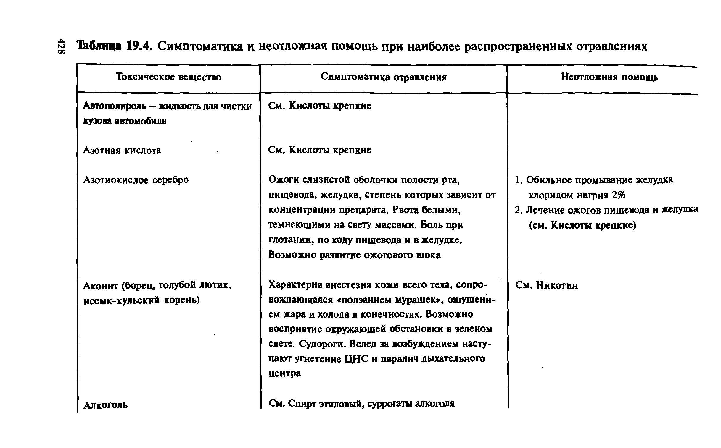 Таблица 19.4. Симптоматика и неотложная помощь при наиболее распространенных отравлениях...