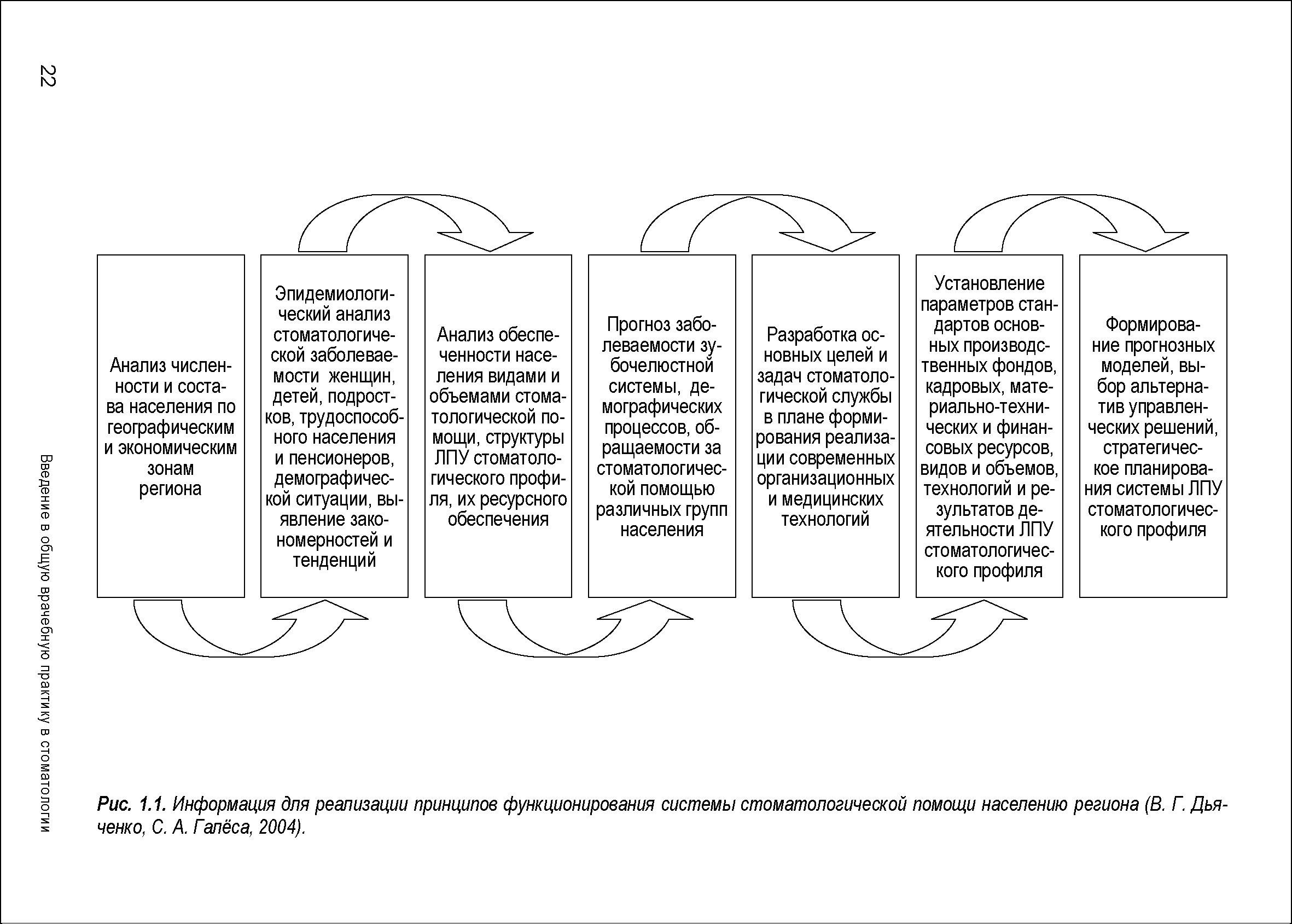 Рис. 1.1. Информация для реализации принципов функционирования системы стоматологической помощи населению региона (В. Г. Дьяченко, С. А. Гапёса, 2004).