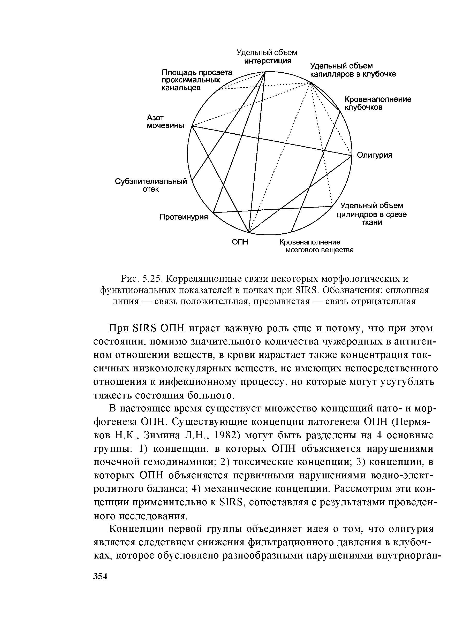 Рис. 5.25. Корреляционные связи некоторых морфологических и функциональных показателей в почках при SIRS. Обозначения сплошная линия — связь положительная, прерывистая — связь отрицательная...