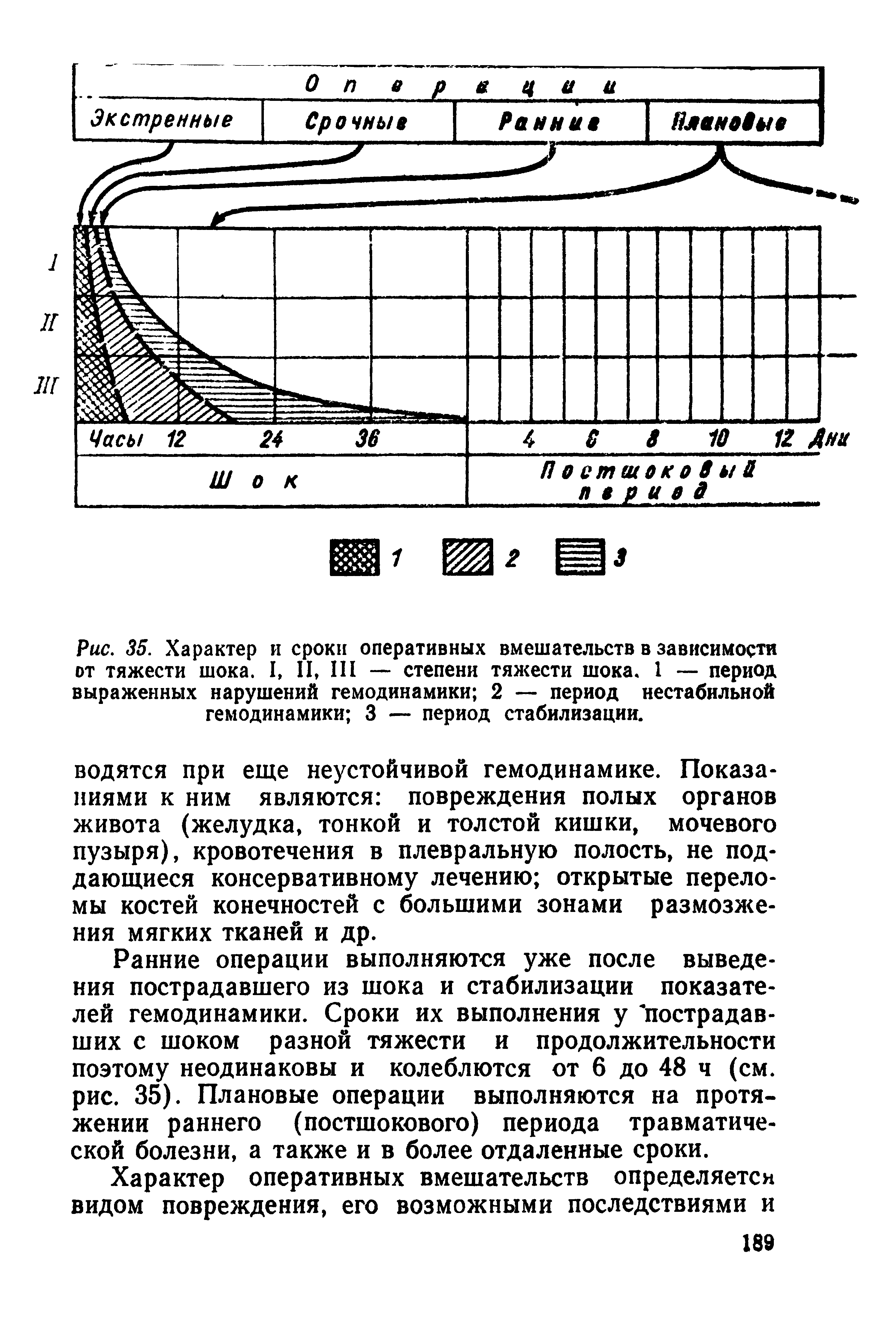 Рис. 35. Характер и сроки оперативных вмешательств в зависимости от тяжести шока, I, II, III — степени тяжести шока. 1 — период выраженных нарушений гемодинамики 2 — период нестабильной гемодинамики 3 — период стабилизации.