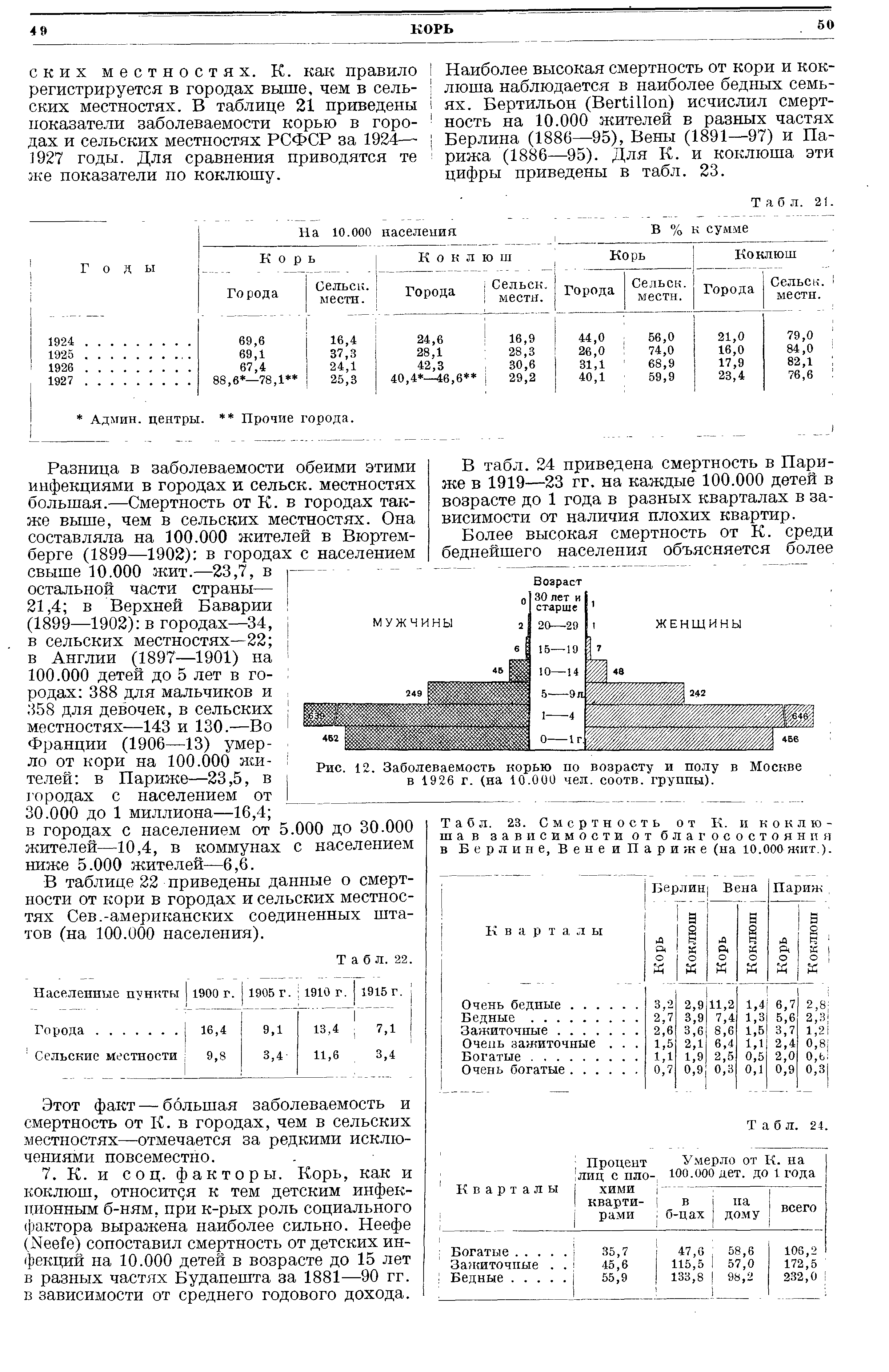 Рис. 12. Заболеваемость корью по возрасту и полу в Москве в 1926 г. (на 10.000 чел. соотв. группы).