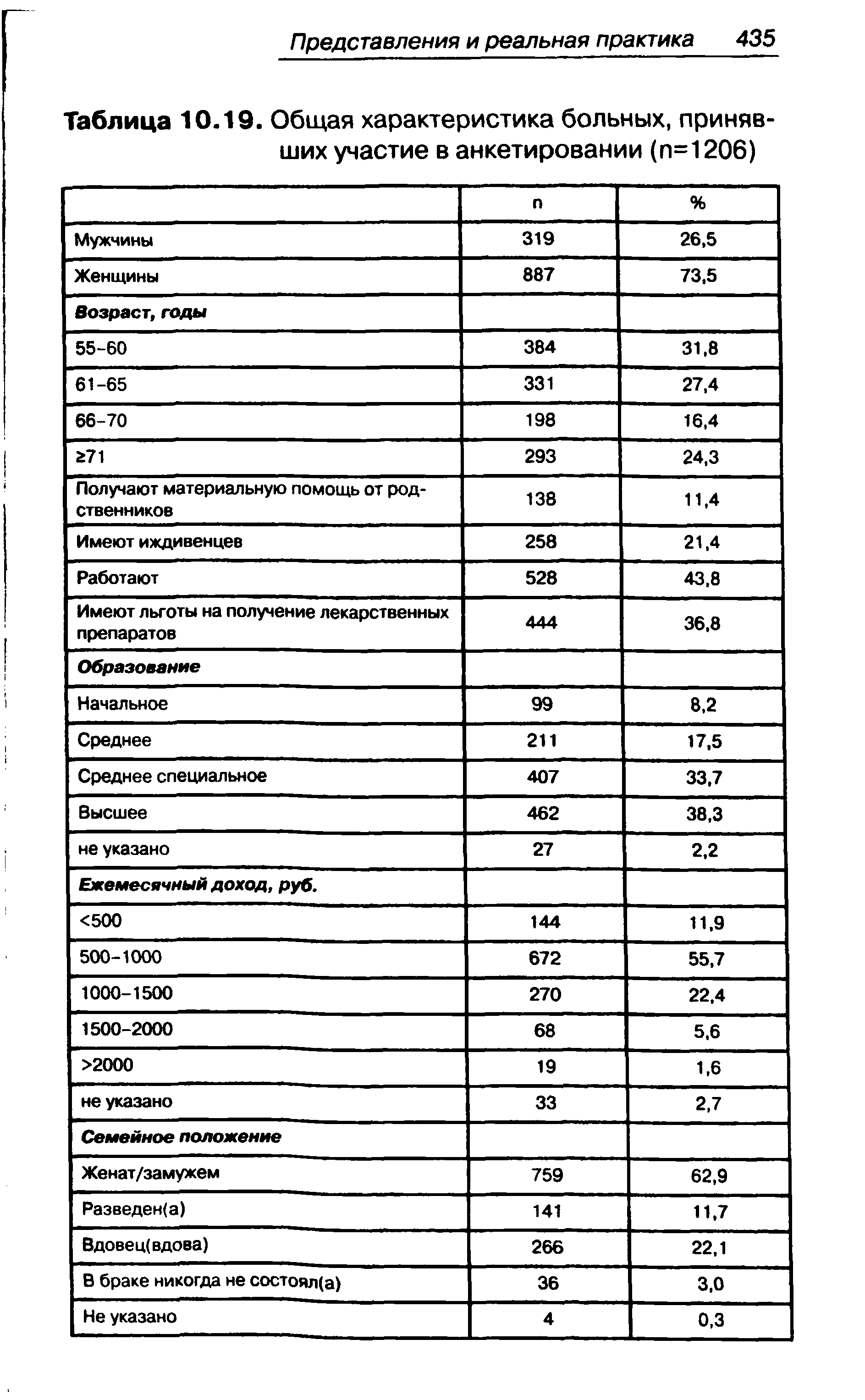 Таблица 10.19. Общая характеристика больных, принявших участие в анкетировании (п=1206)...