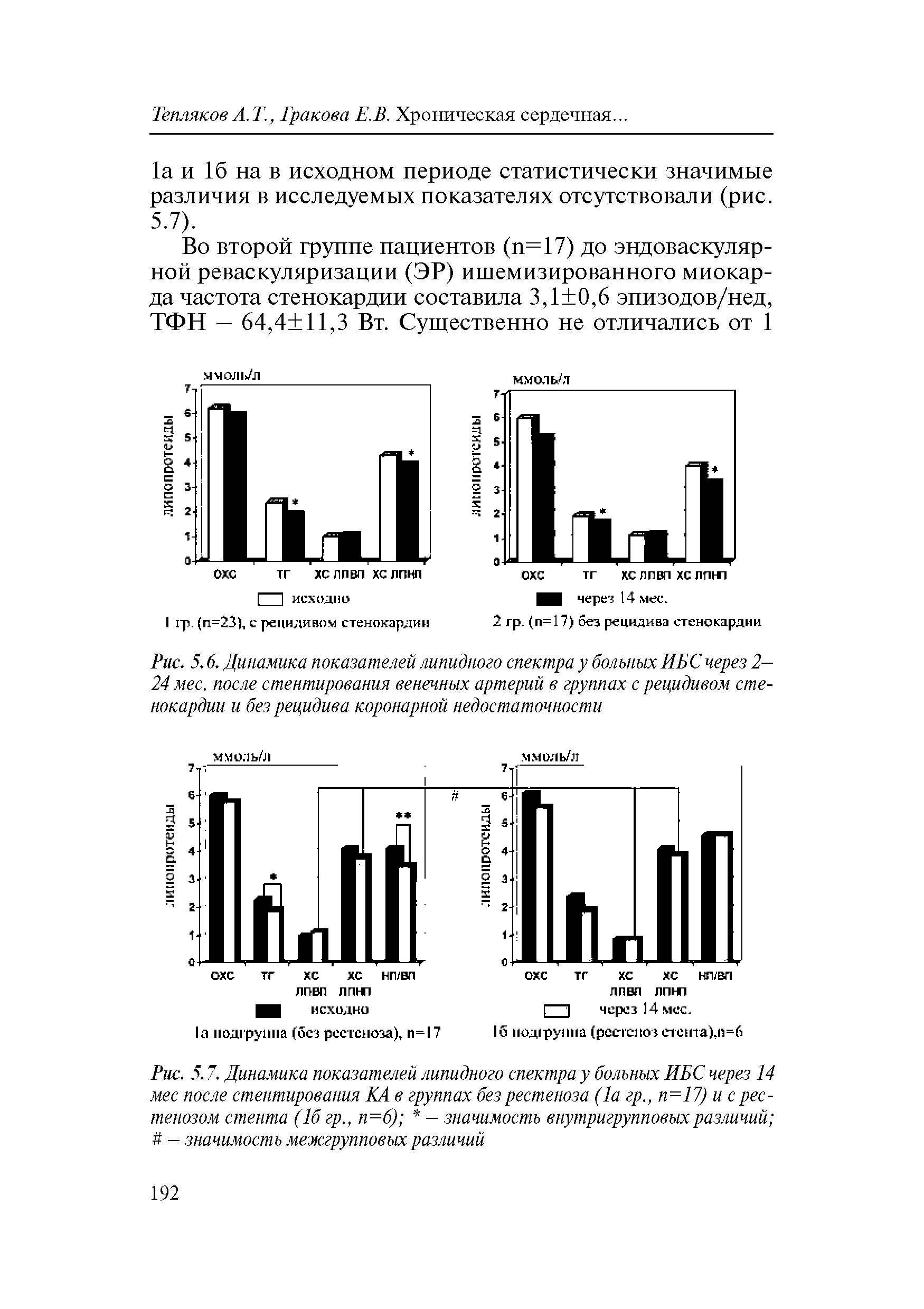 Рис. 5.7. Динамика показателей липидного спектра у больных ИБС через 14 мес после стентирования КА в группах без рестеноза (1а гр., п=17) и с рестенозом стента (16 гр., п=6) - значимость внутригрупповых различий - значимость межгрупповых различий...