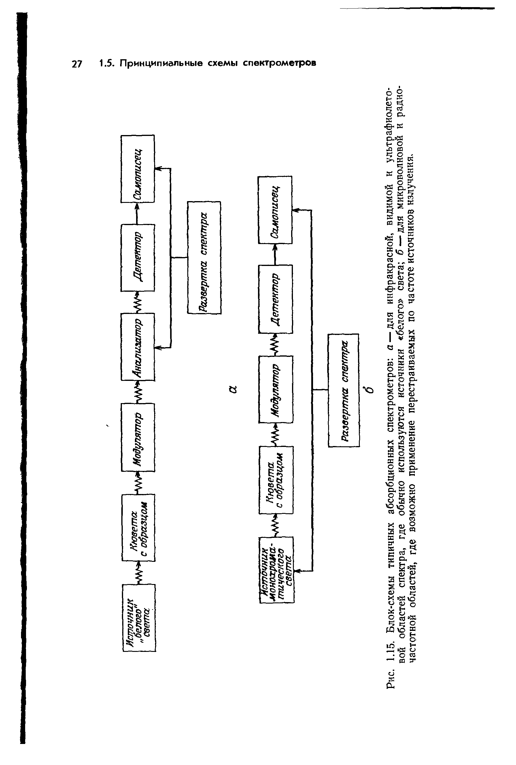 Рис. 1.15. Блок-схемы типичных абсорбционных спектрометров а —для инфракрасной, видимой и ультрафиолетовой областей спектра, где обычно используются источники белого света б — для микроволновой и радиочастотной областей, где возможно применение перестраиваемых по частоте источников излучения.