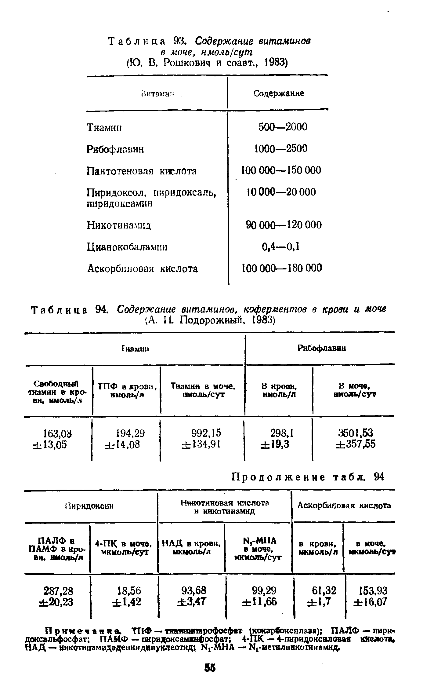 Таблица 94. Содержание витаминов, коферментов в крови и моче (А. 11. Подорожный, 1983)...