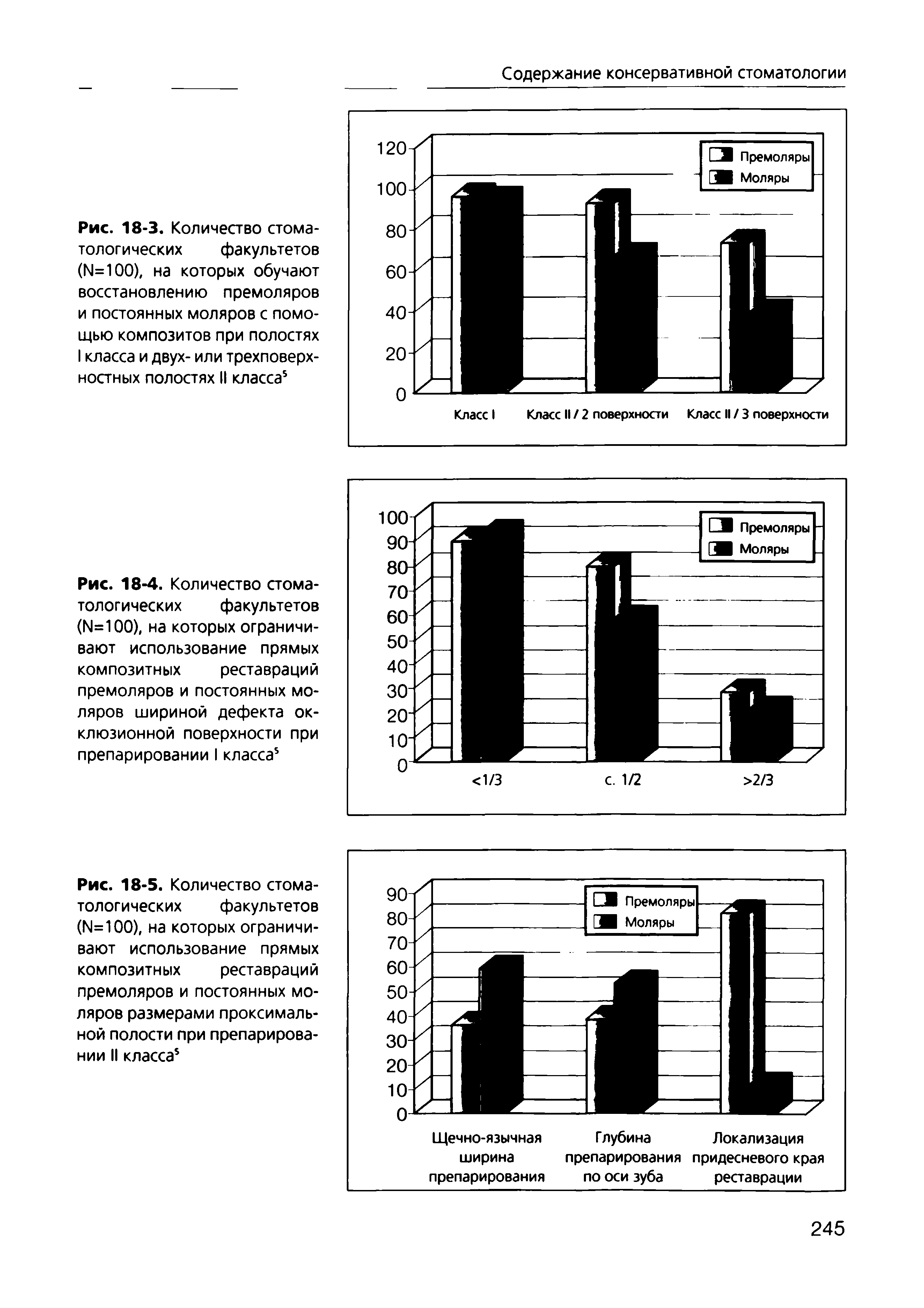 Рис. 18-3. Количество стоматологических факультетов (N=100), на которых обучают восстановлению премоляров и постоянных моляров с помощью композитов при полостях I класса и двух- или трехповерхностных полостях II класса5...