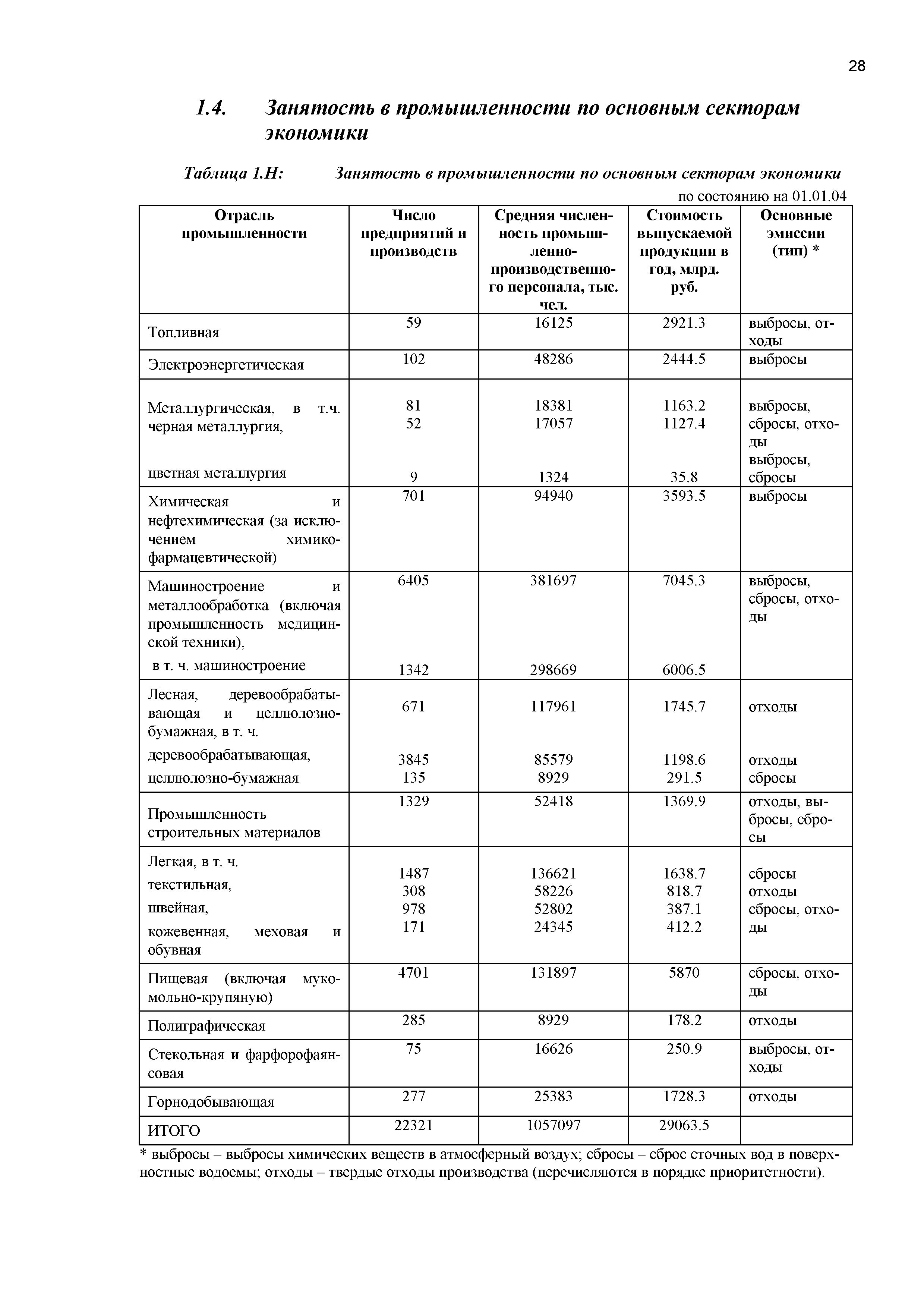 Таблица 1.Н Занятость в промышленности по основным секторам экономики...