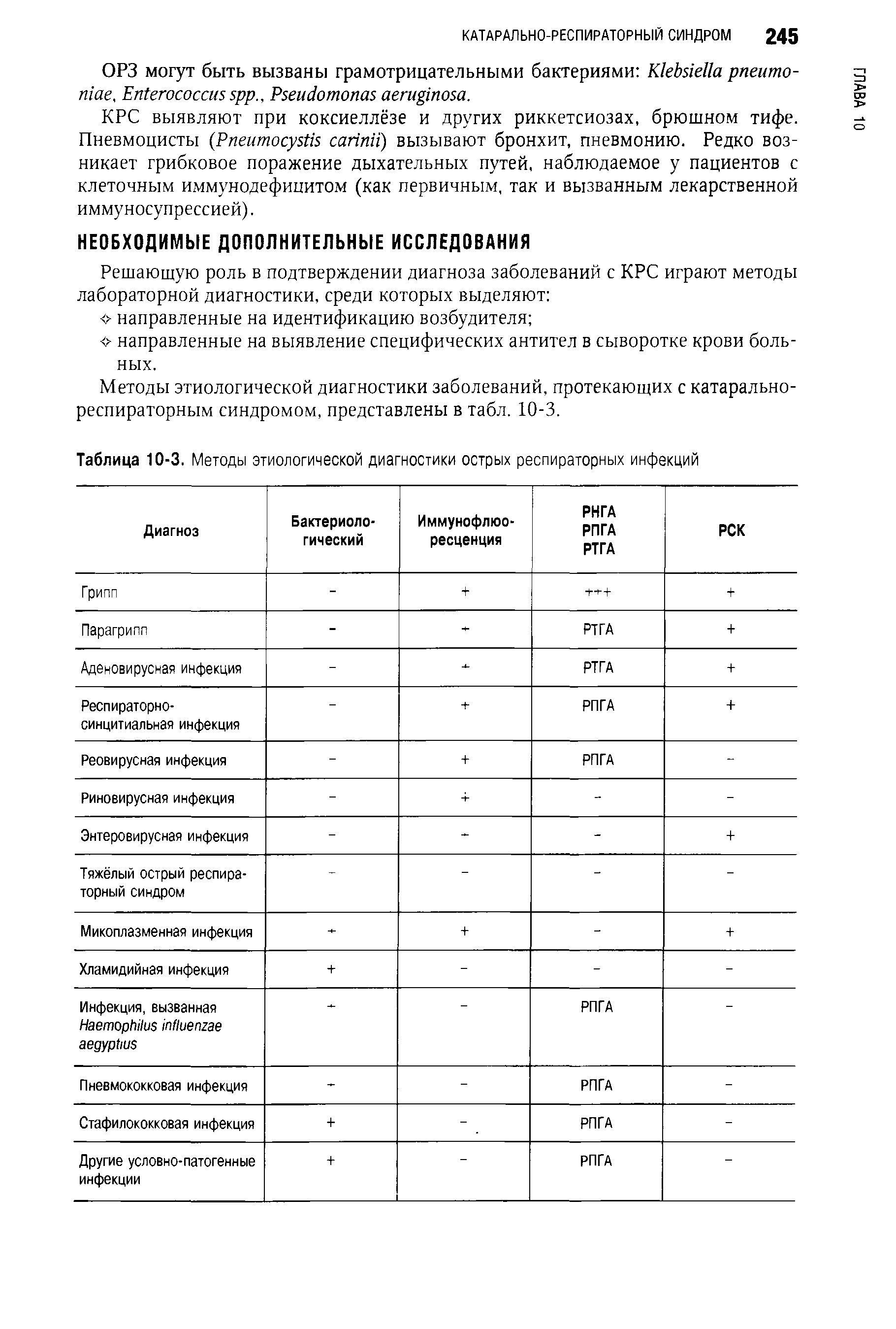 Таблица 10-3. Методы этиологической диагностики острых респираторных инфекций...