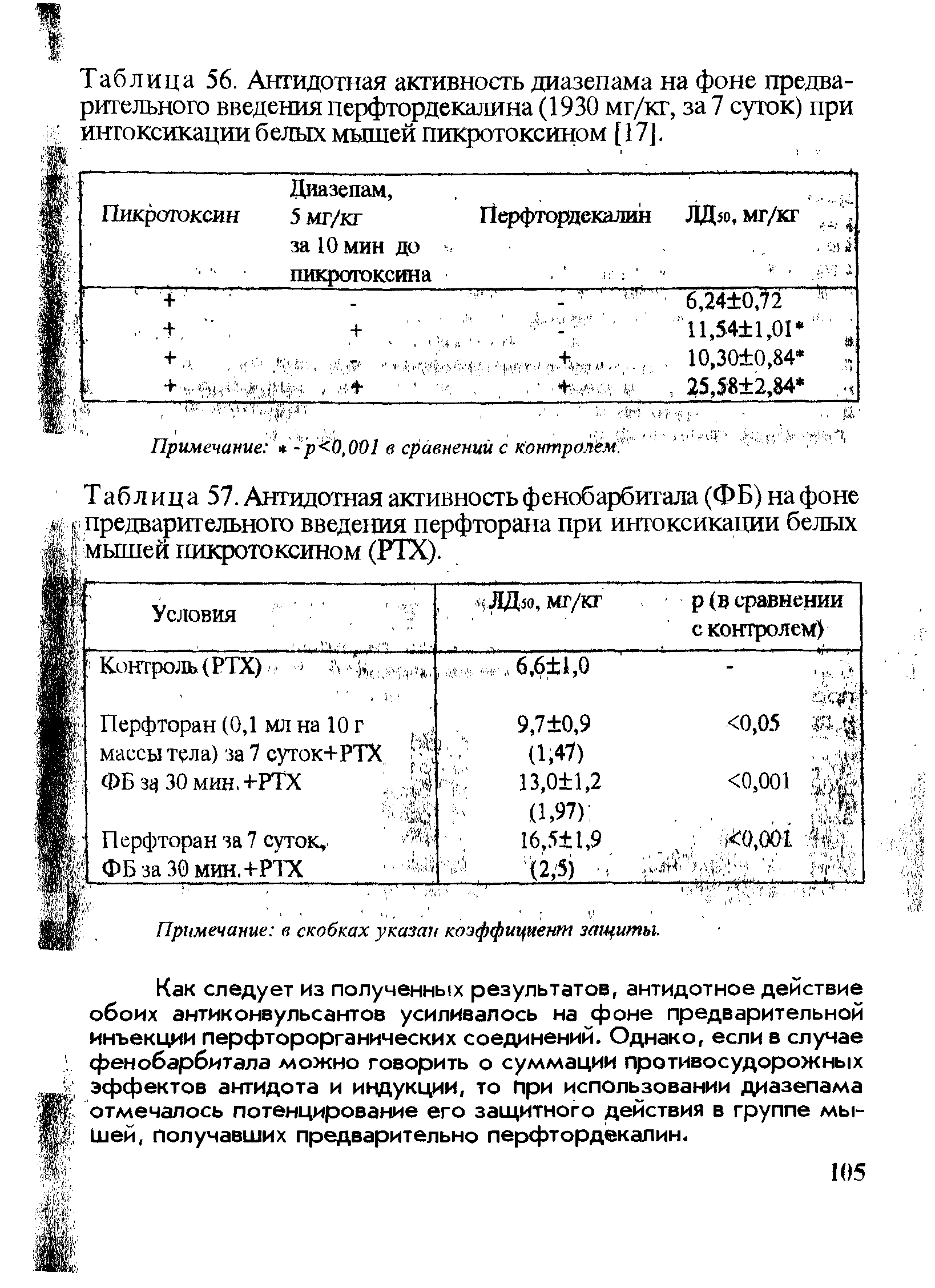 Таблица 57. Антидотная активность фенобарбитала (ФБ) на фоне предварительного введения перфторана при интоксикации белых 4 J мышей пикротоксином (РТХ).