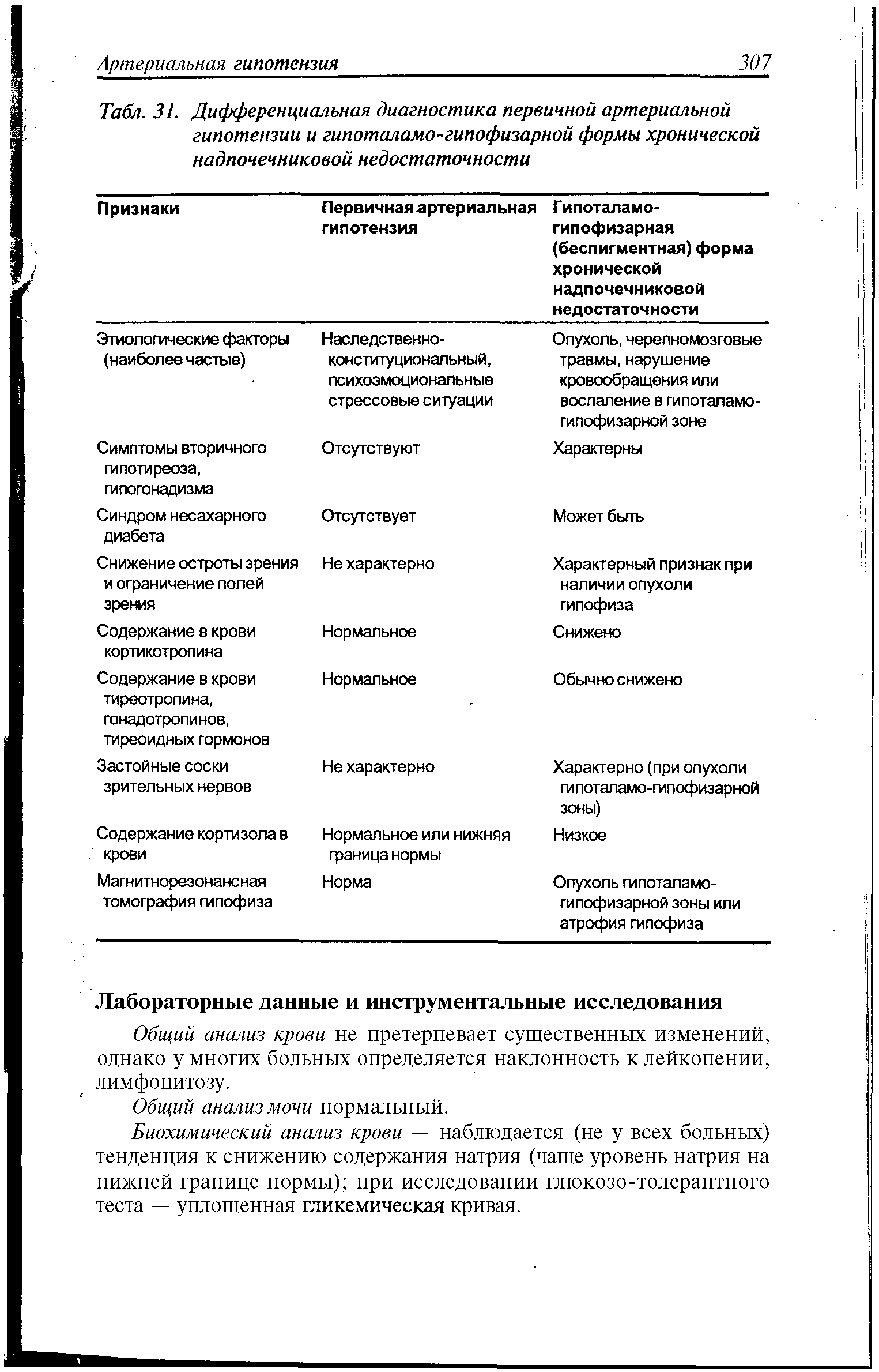 Табл. 31. Дифференциальная диагностика первичной артериальной гипотензии и гипоталамо-гипофизарной формы хронической надпочечниковой недостаточности ...