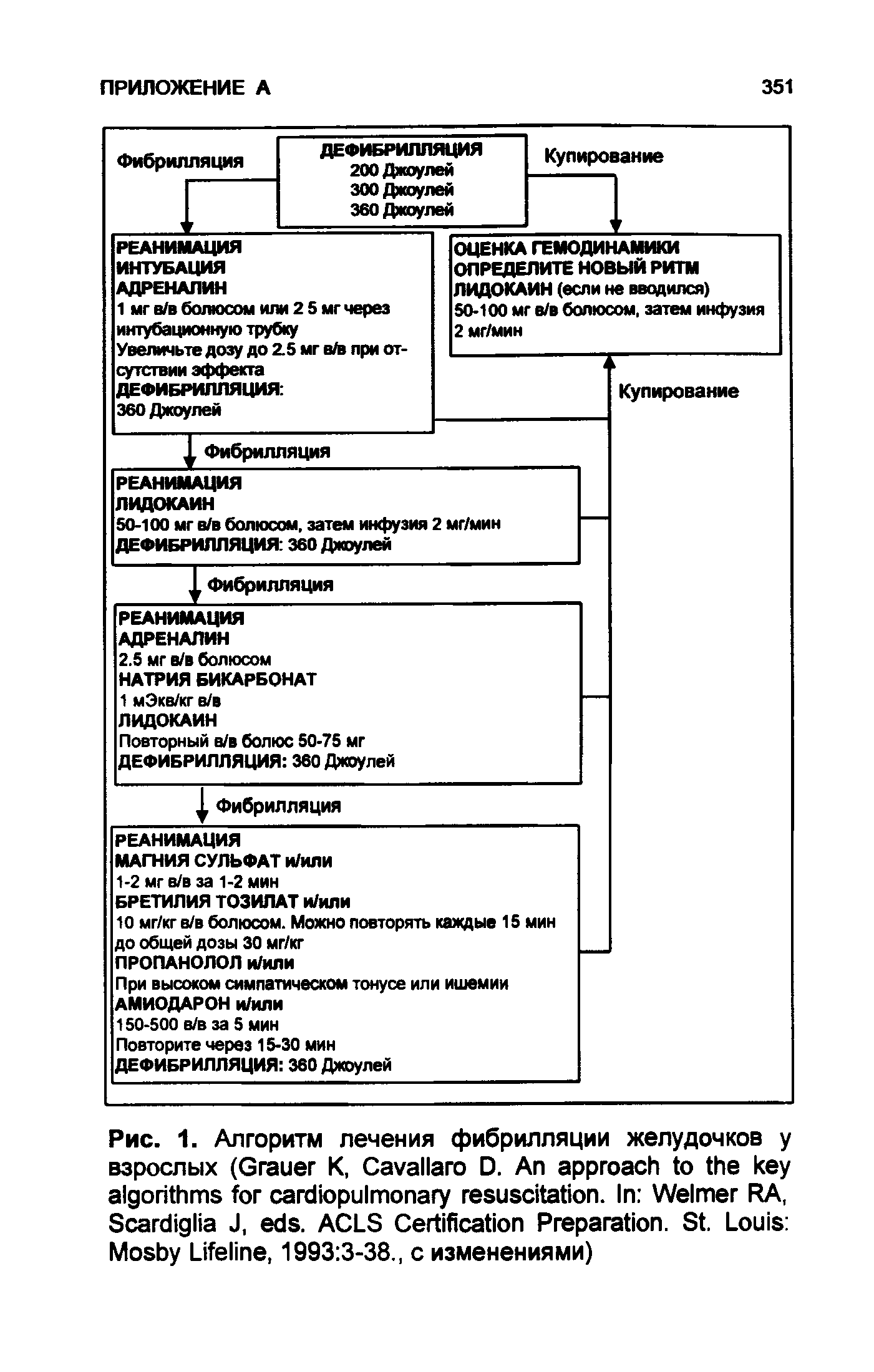 Рис. 1. Алгоритм лечения фибрилляции желудочков у взрослых (G К, C D. A . I W RA, S J, . ACLS C P . S . L M L , 1993 3-38., с изменениями)...