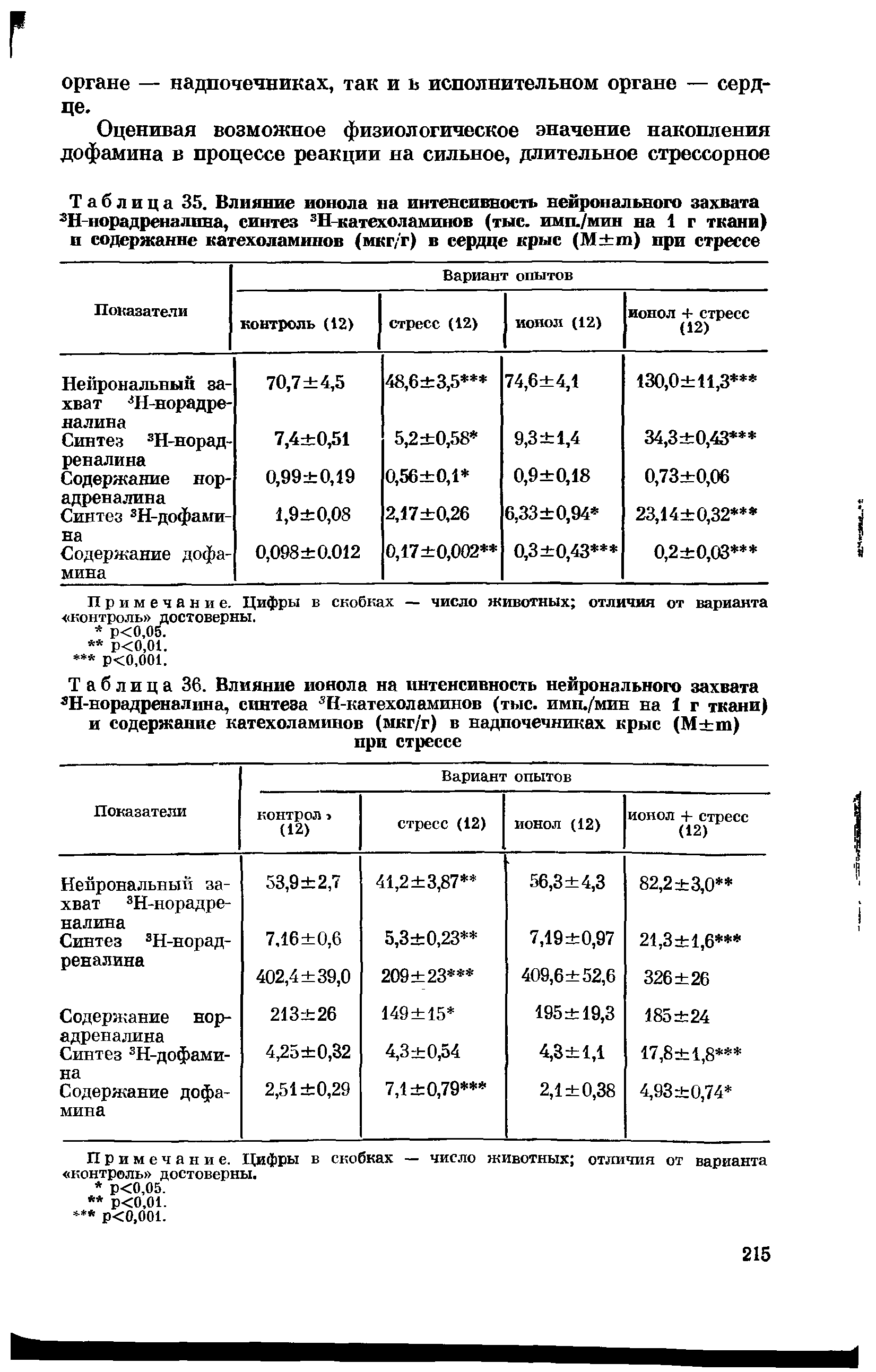 Таблица 36. Влияние ионола на интенсивность нейронального захвата 3Н-норадреналина, синтеза 3Н-катехоламинов (тыс. имп./мин на 1 г ткани) и содержание катехоламинов (мкг/ г) в надпочечниках крыс (М+т) при стрессе...