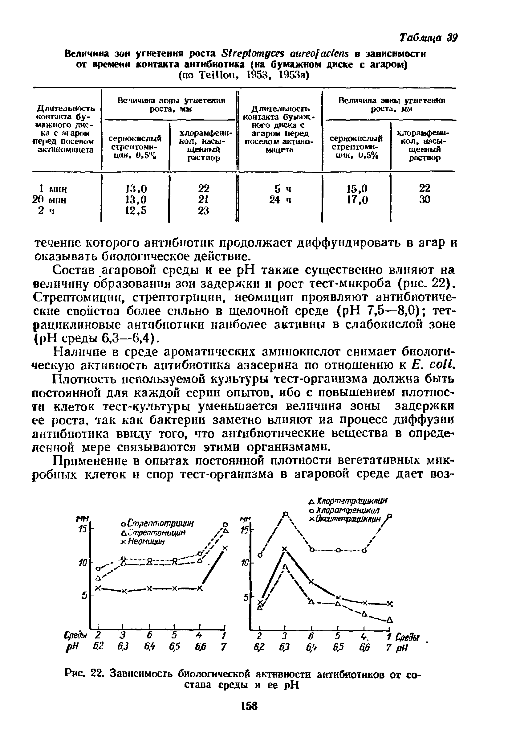 Рис. 22. Зависимость биологической активности антибиотиков от состава среды и ее H...