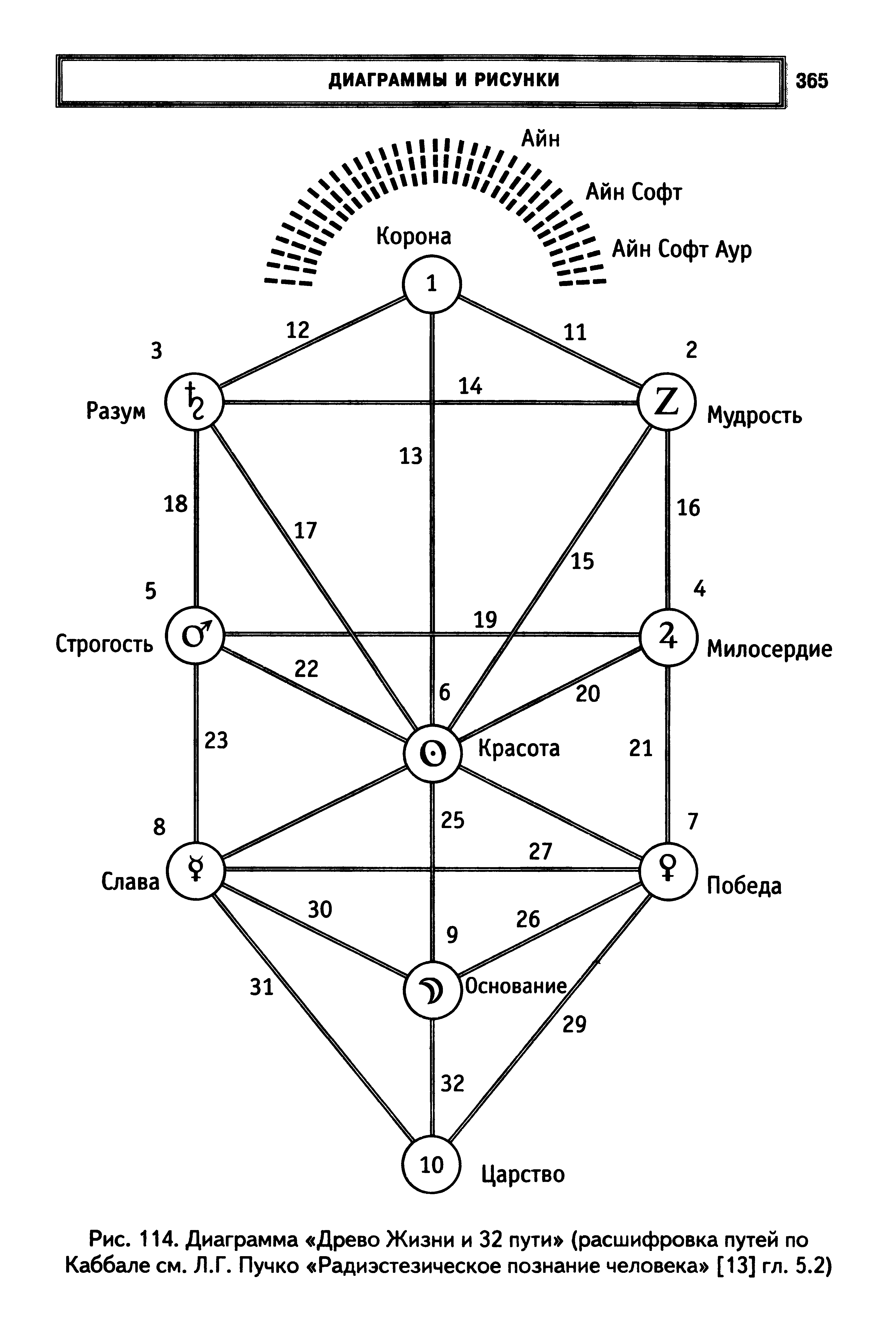 Рис. 114. Диаграмма Древо Жизни и 32 пути (расшифровка путей по Каббале см. Л.Г. Пучко Радиэстезическое познание человека [13] гл. 5.2)...