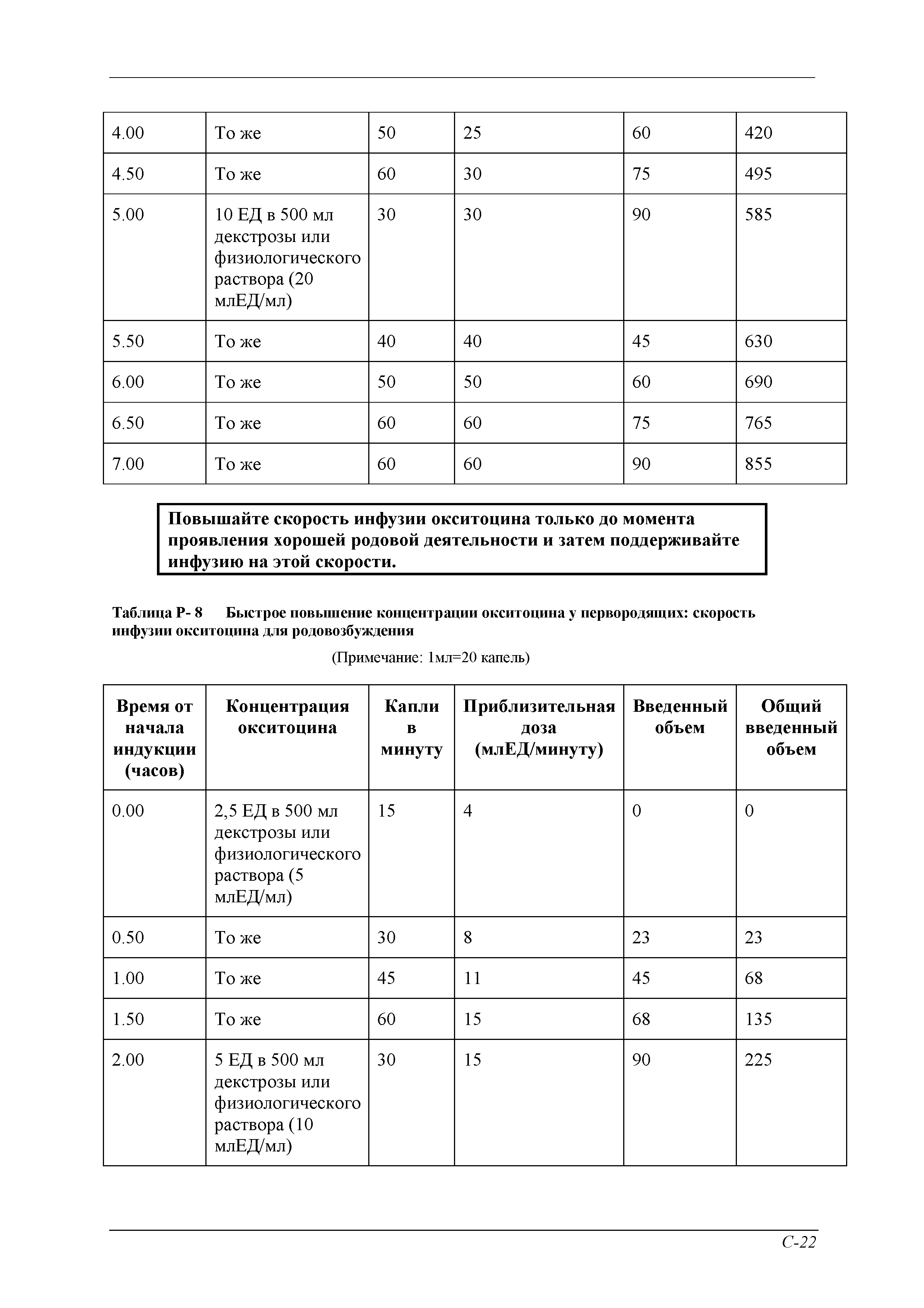 Таблица Р- 8 Быстрое повышение концентрации окситоцина у первородящих скорость инфузии окситоцина для родовозбуждения...