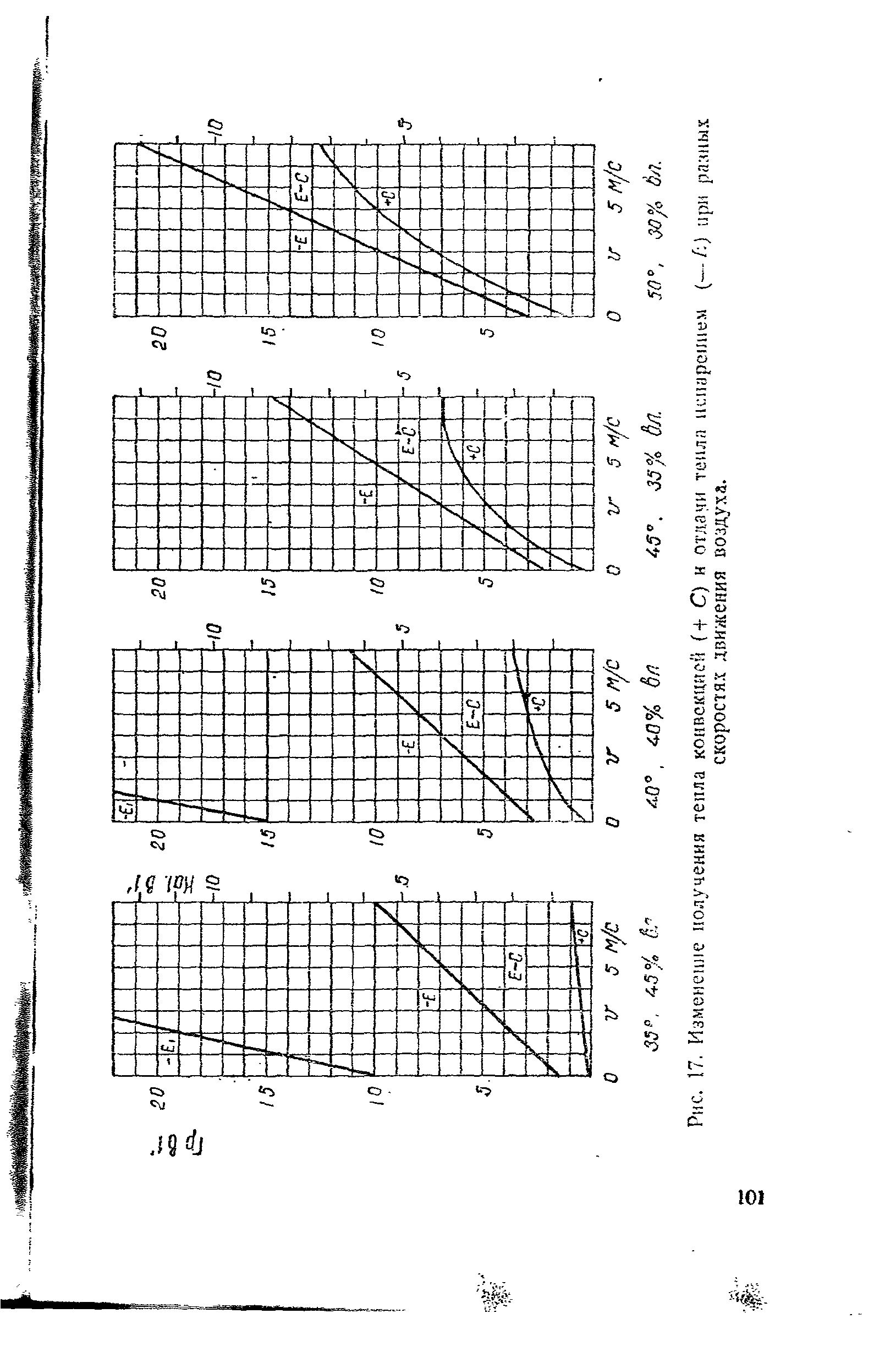Рис. 17. Изменение получения тепла конвекцией (+ С) и отдали тепла испарением (—Л) при разных скоростях движения воздуха.
