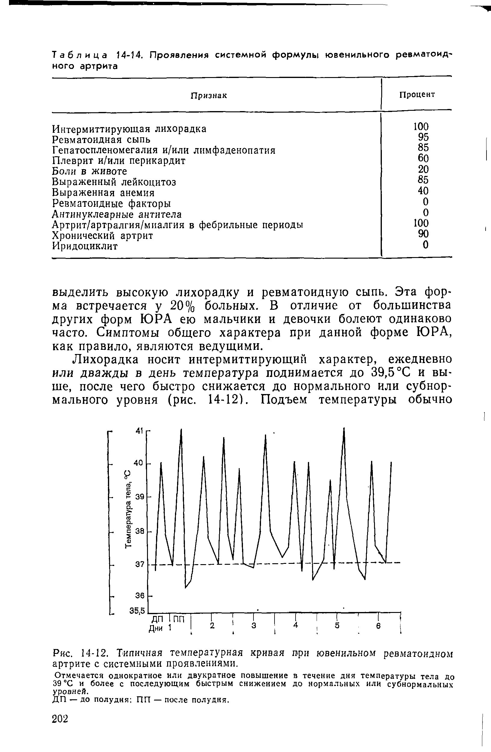 Рис. 14-12. Типичная температурная кривая при ювенильном ревматоидном артрите с системными проявлениями.